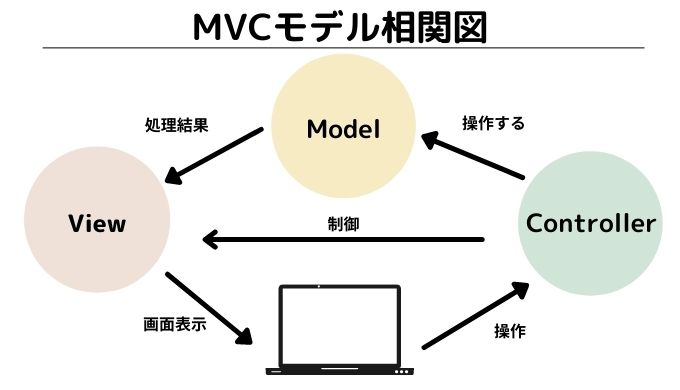 MVCモデル相関図